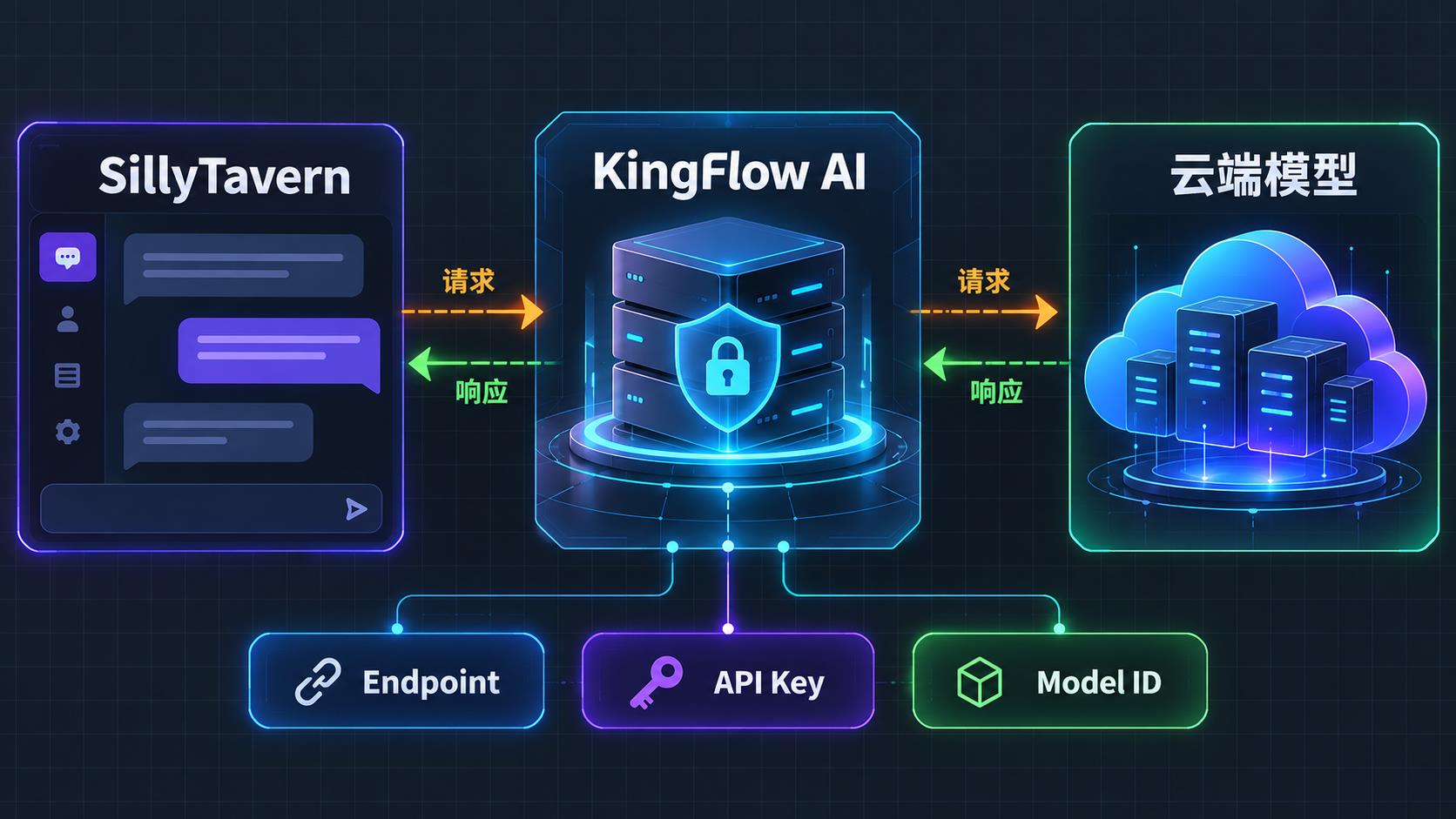 KingFlow AI SillyTavern 接入教程